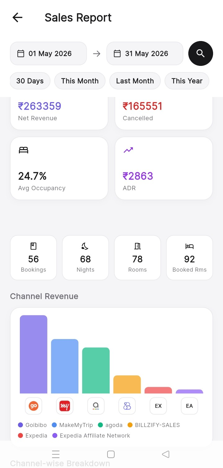 Billzify app sales report showing net revenue, occupancy, ADR and channel-wise revenue chart